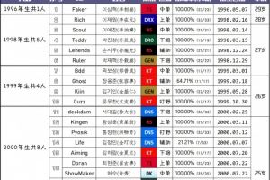 豆瓣網(wǎng)友統(tǒng)計(jì)了2026LCK選手年齡：96僅剩FakerGEN平均年齡25.2