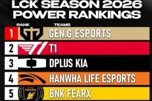 外媒發(fā)布LCK實力投票：GEN、T1、DK前三HLE、BFX位列四五