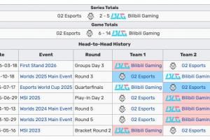 BLG過往交手G2戰(zhàn)績(jī)：BLG大場(chǎng)5勝2負(fù)，近兩場(chǎng)Bo5全是由BLG30橫掃！