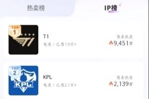 銷冠來(lái)了！微博購(gòu)IP榜，T1相關(guān)周邊售賣熱度穩(wěn)居第一，是第二KPL的4.4倍！