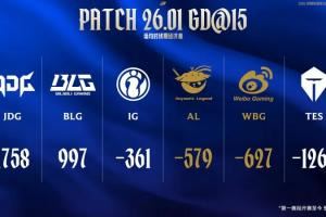 官方發(fā)布登峰組6支戰(zhàn)隊場均對線期經(jīng)濟差：JDG排名第一