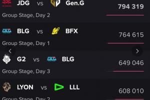 美洲大戰(zhàn)排第四！本屆先鋒賽收視率：JDG對(duì)陣GEN第一