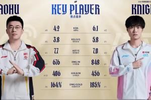 雙方中單數(shù)據(jù)對(duì)比：Knight多項(xiàng)數(shù)據(jù)領(lǐng)先于Xiaohu