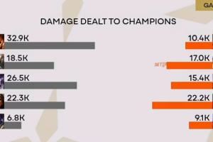 狀態(tài)低迷！Caps阿蘿拉整場(chǎng)昏頭昏腦整局輸出比打野蒙多還要低