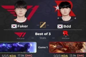 FakervsBdd賽后數(shù)據(jù)對比：Faker兩把分均傷害壓制Bdd