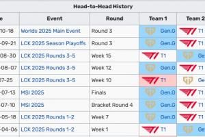 近10次交手就贏1場T1不敵GEN苦吞第二敗，下場將戰(zhàn)DNS