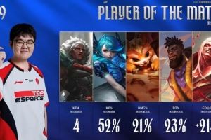 今天是66的9！369拿到TES對陣WE比賽的全場POM