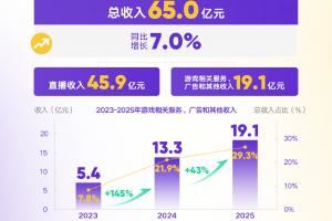 居然還在增長！虎牙25年財報：全年總收入增長至65億