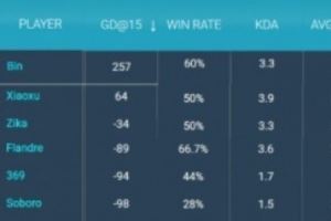 LPL第一賽段常規(guī)賽登峰組上單數(shù)據(jù)：前15經(jīng)濟(jì)差Bin第一257