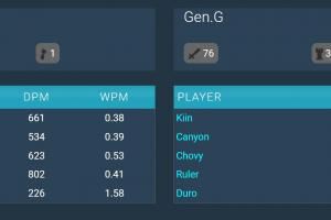 巨大的中單差距！GENvsDK數據：Chovy輸出1102！ShowMaker僅623！