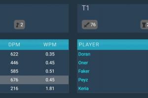 DKvsT1數(shù)據(jù)：ShowMaker輸出585，F(xiàn)aker568