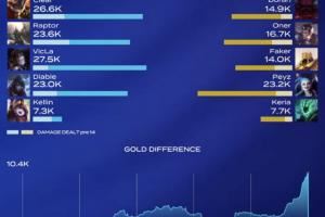 Doran奧恩輸出都比你多！Faker沙皇護臂成擺設全場輸出14K僅比輔助高