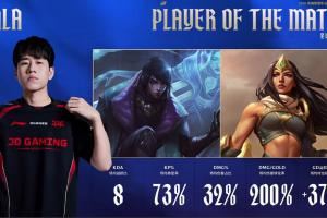 完爆！GALA連續(xù)兩局對位碾壓Viper助隊取勝并完成二連MVP！