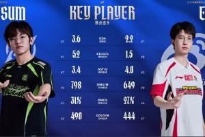 WBGvsNIP雙方AD數(shù)據(jù)對比：Elk僅一項數(shù)據(jù)高于Assum