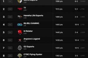 拳頭官方戰(zhàn)力榜單：GEN第一T1第二BLG第四，沒打季后賽的HLE第三?