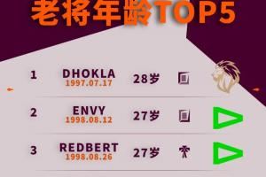 2026全球先鋒賽選手年齡榜：印度籍上單年紀(jì)最大28歲！Ruler年齡27