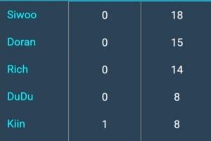 LCK杯單殺榜：Siwoo第一18，Doran第二15，Kiin八次