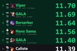 外網(wǎng)統(tǒng)計(jì)先鋒賽單場(chǎng)分均補(bǔ)刀前10：GALA三度進(jìn)前十但1勝2負(fù)