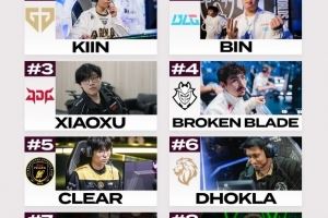 外媒評(píng)級(jí)先鋒賽上單：Kiin第一、Bin第二、Xiaoxu第三