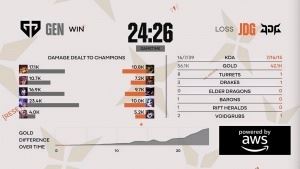 粉絲熱議JDG次局落敗：別把球給下路了可以嗎gala今天菜完了沒發(fā)現(xiàn)