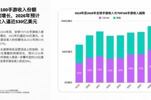 26年全球百強手游收入預計達530億美元：超八成采用57種變現(xiàn)機制