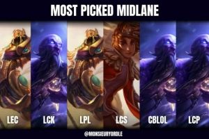 外媒統(tǒng)計(jì)各賽區(qū)最多出場中野英雄：LPL沙皇LCK瑞茲打野都愛趙信