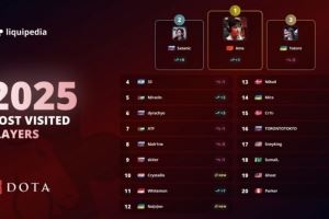 Liquipedia公布2025年網(wǎng)站中被瀏覽次數(shù)最多的選手：ame第一