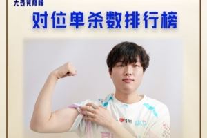 LPL趣味數(shù)據(jù)：Bin哥以10次對位單殺位列第一knight第三