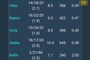 最后一局數(shù)據(jù)刷滿了Viper分均輸出高達939而Diable僅645