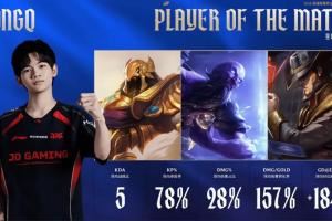 HongQ打出1800的場(chǎng)均對(duì)位領(lǐng)先，斬獲JDG對(duì)陣IG大場(chǎng)MVP