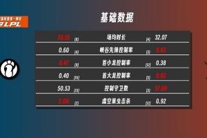 IG對陣AL第一賽段數(shù)據(jù)：團(tuán)隊(duì)視野方面AL完爆IG