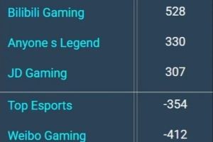 LPL第一賽段常規(guī)賽登峰組隊(duì)伍前15分鐘經(jīng)濟(jì)差：BLG第一528