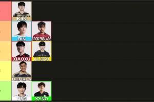 世一上居然不是bin外網(wǎng)網(wǎng)友對(duì)先鋒賽上單分級(jí)：Kiin獨(dú)一檔BB和Bin第二