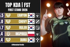 先鋒賽選手?jǐn)?shù)據(jù)：KDA第一Canyon前15分鐘經(jīng)濟差第一Chovy