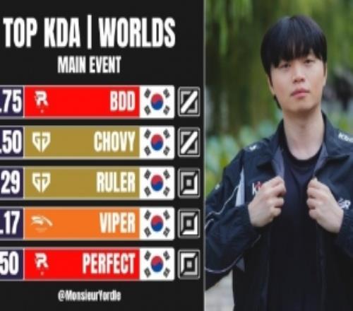 外媒统计:最佳KDA前五全部由LCK的选手包揽KT中单BDD榜首