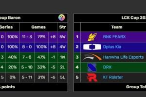 明日GEN擊敗HLE，則T1、GEN、BFX晉級季后賽！