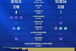 我們LPL還是太有懸念了！LNG次局經(jīng)濟最高領先9000遭WE翻盤