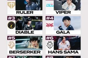 外媒評級先鋒賽AD：Ruler、Viper、Diable前三