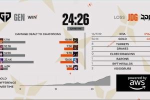 涵藝：這還沒10點(diǎn)半就02可以早點(diǎn)睡了能威脅GEN的只有BLG...