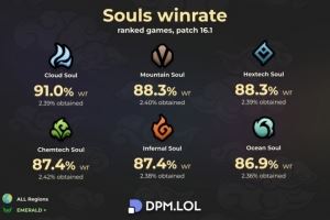 英雄聯(lián)盟當(dāng)前版本龍魂勝率：全部超過85%風(fēng)龍魂高達(dá)91%！