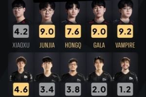 JDG橫掃LOUD國(guó)外社區(qū)評(píng)分：Vampire9.2分最高LOUD輔助僅有1.2