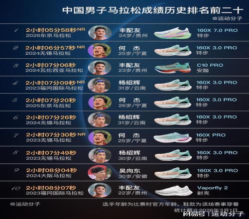 盤點中國男子馬拉松歷史前20快成績