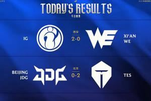 真變天了LPL積分排行：iG橫掃WE上升至第一TES橫掃JDG暫居登峰組第二