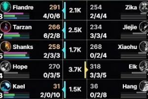 這AD出戰(zhàn)國家杯AL雖橫掃WBG取勝但次局Hope取勝時(shí)仍然落后3.8K