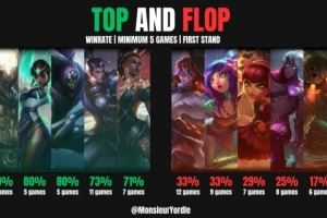 外媒統(tǒng)計26先鋒賽英雄勝負(fù)率排行：潘森出場9次勝率最高