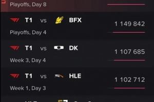 收視巔峰！DK讓二追三T1觀眾人數(shù)134萬(wàn)為本屆LCK杯最多