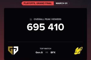 LCK收視神話破滅昨晚LCK決賽峰值觀眾僅69萬(wàn)，數(shù)據(jù)較去年遭腰斬