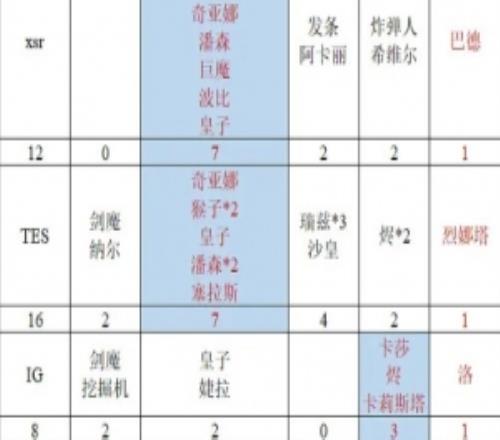 網(wǎng)友統(tǒng)計各戰(zhàn)隊MVP分布：BLG中路最多IG下路最多TESAL集中打野