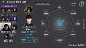 Sask看LCK季后賽全位置數(shù)據(jù)雷達(dá)圖！Chovy依舊八邊形戰(zhàn)士：太夸張了！