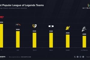 海外統(tǒng)計最受歡迎的英雄聯(lián)盟戰(zhàn)隊：T1HLEGEN位列前三無LPL戰(zhàn)隊